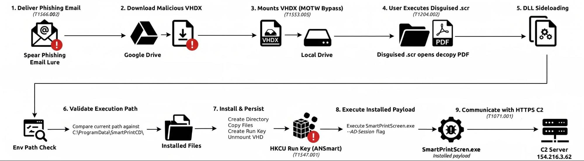 Overall execution workflow of SmartPrintScreen, from spear-phishing email through Google Drive download, VHDX mount, disguised .scr execution, DLL side-loading, installation, persistence, and HTTPS C2 communication with 154.216.3.62