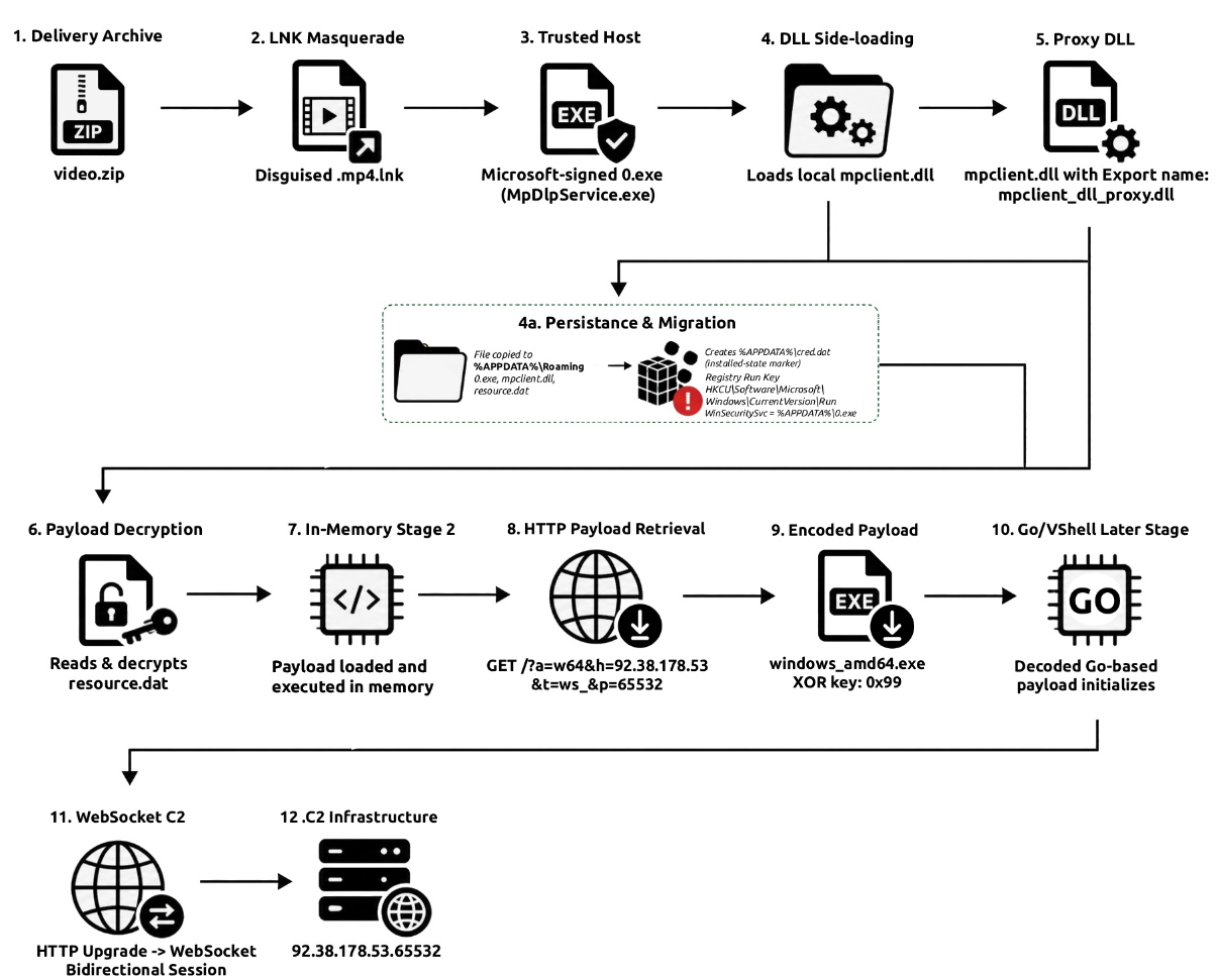 End-to-end infection chain: video.zip, disguised .mp4.lnk, Microsoft-signed 0.exe, DLL side-loading of mpclient.dll, persistence and migration, resource.dat decryption, in-memory Stage 2, payload retrieval from 92.38.178.53, Go/VShell stage, and WebSocket C2